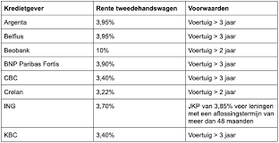 goedkoopste autolening